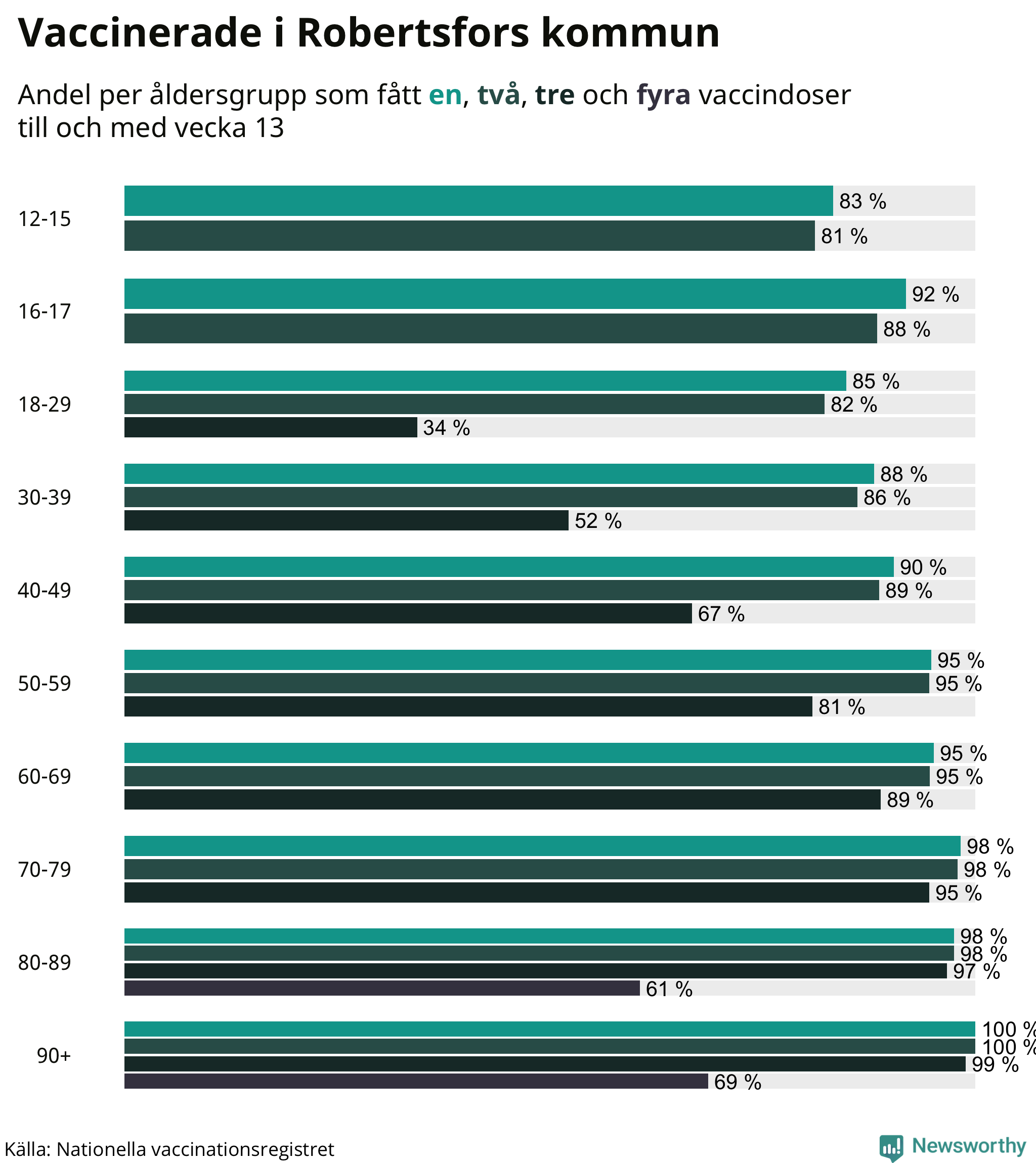 Graf över vaccinerade per åldersgrupp